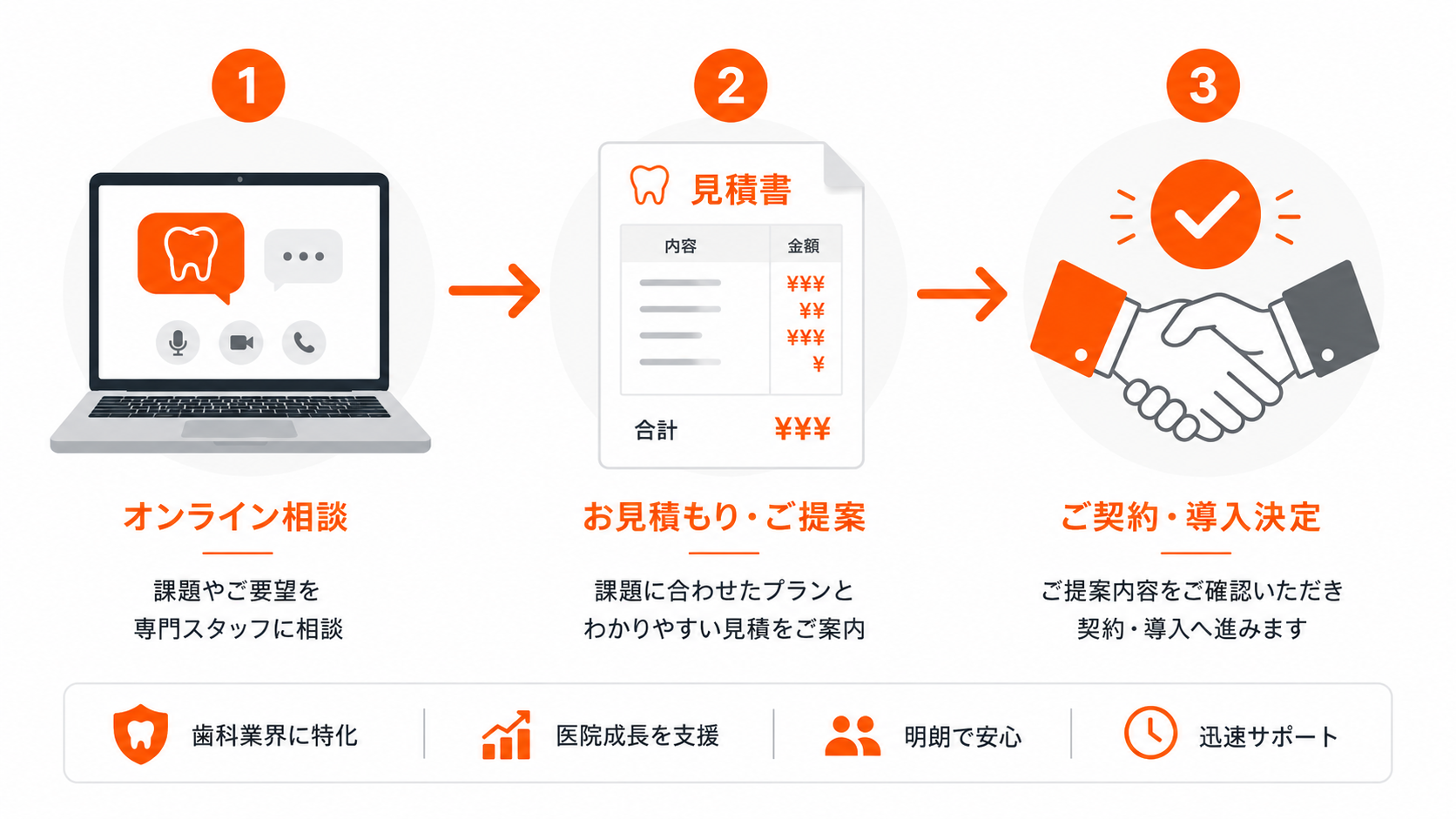 Web集患サービスの無料診断から費用確認・契約判断までのステップを示すフロー図