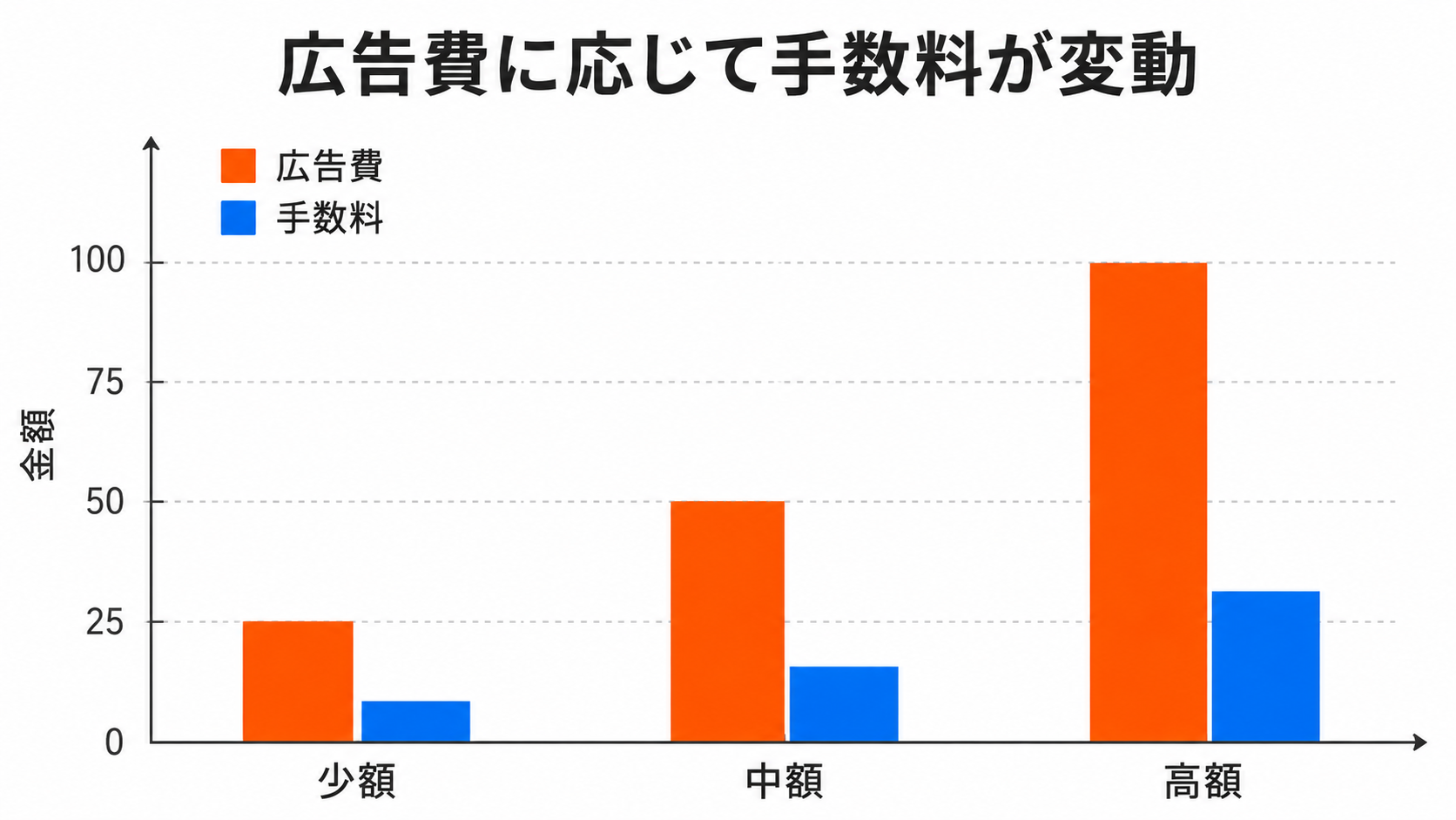 広告費の規模によって月額運用費が変わる仕組みを示す棒グラフ風のシンプルなイラスト