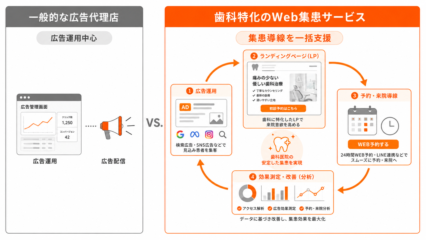 一般広告代理店と歯科特化Web集患サービスの支援範囲を比較した図——広告運用のみ vs 広告・LP・予約導線・計測の一気通貫支援